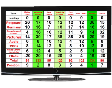 Example trivia scores displayed on a screen